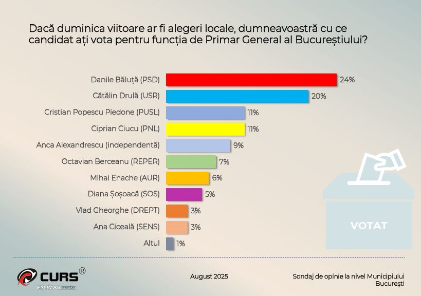 sondaj-curs-primaria-capitalei