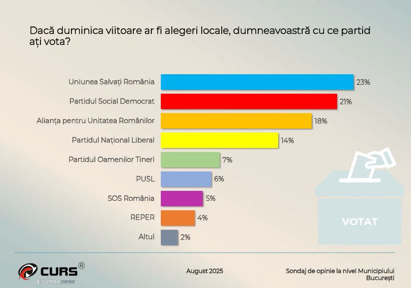 sondaj-partide-primaria-capitalei