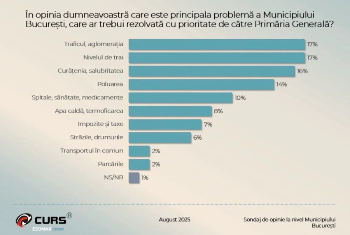 sondaj probleme bucuresti