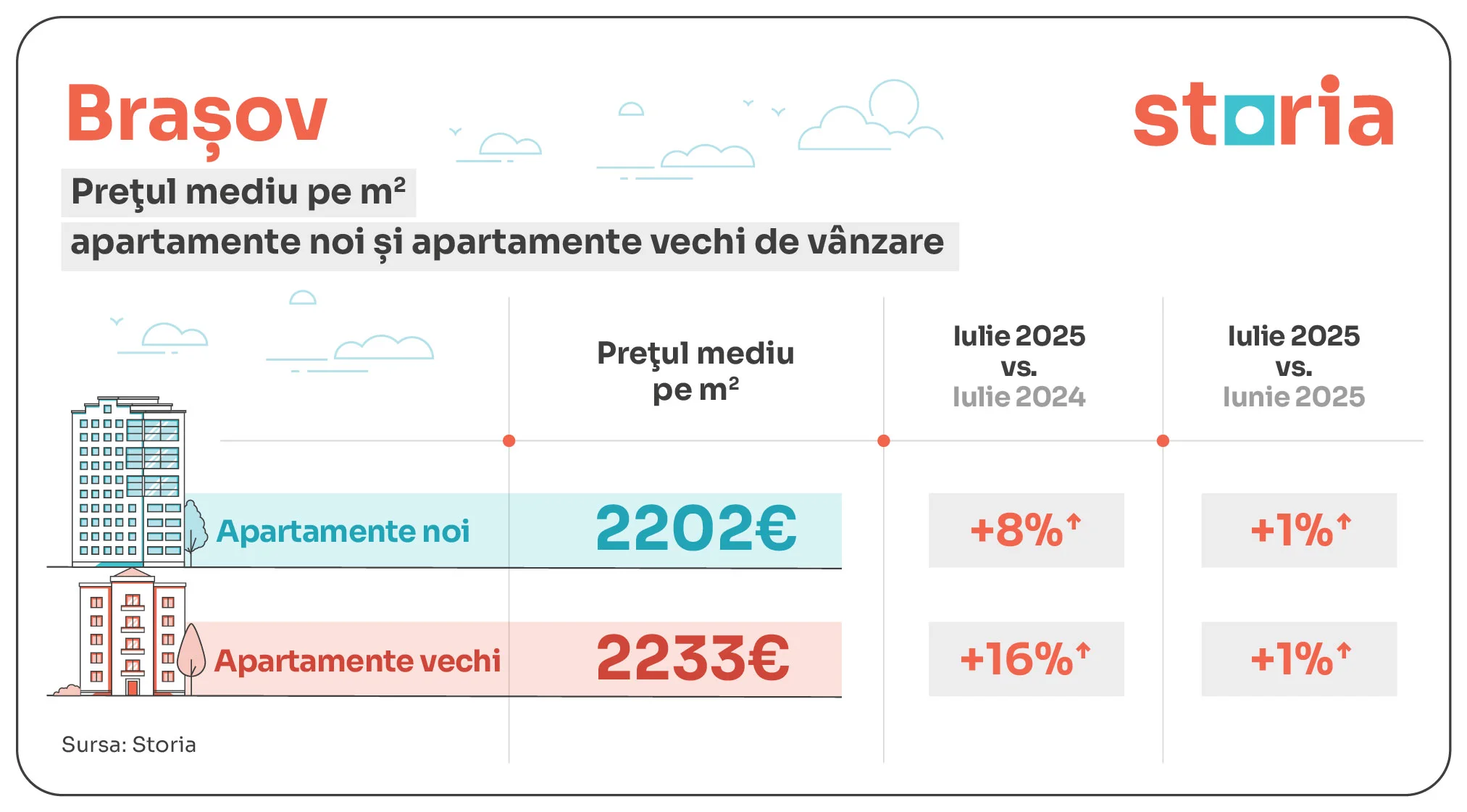 tabele evolutie preturi apartamente noi vs vechi_brasov