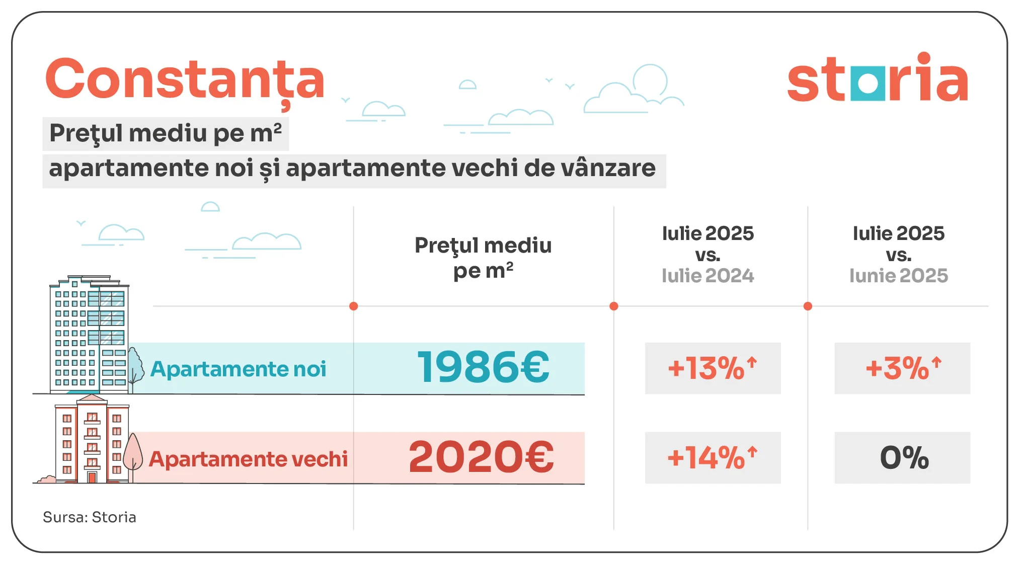 tabele evolutie preturi apartamente noi vs vechi_constanta