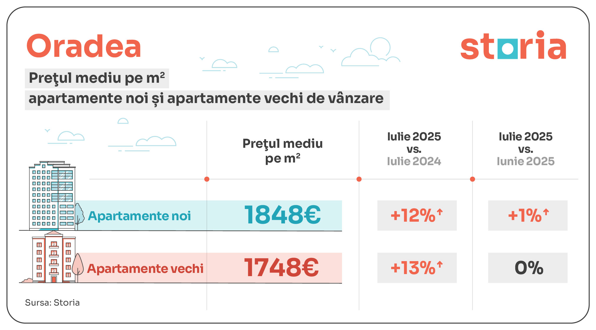 tabele evolutie preturi apartamente noi vs vechi_oradea