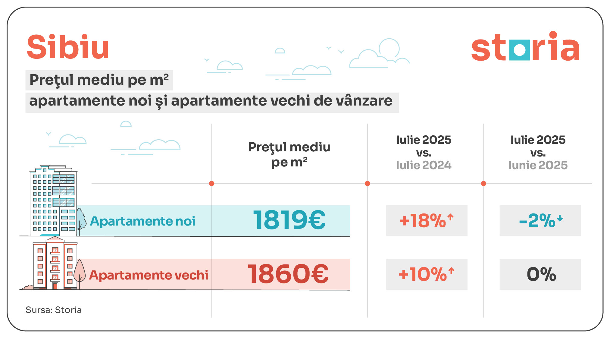 tabele evolutie preturi apartamente noi vs vechi_sibiu