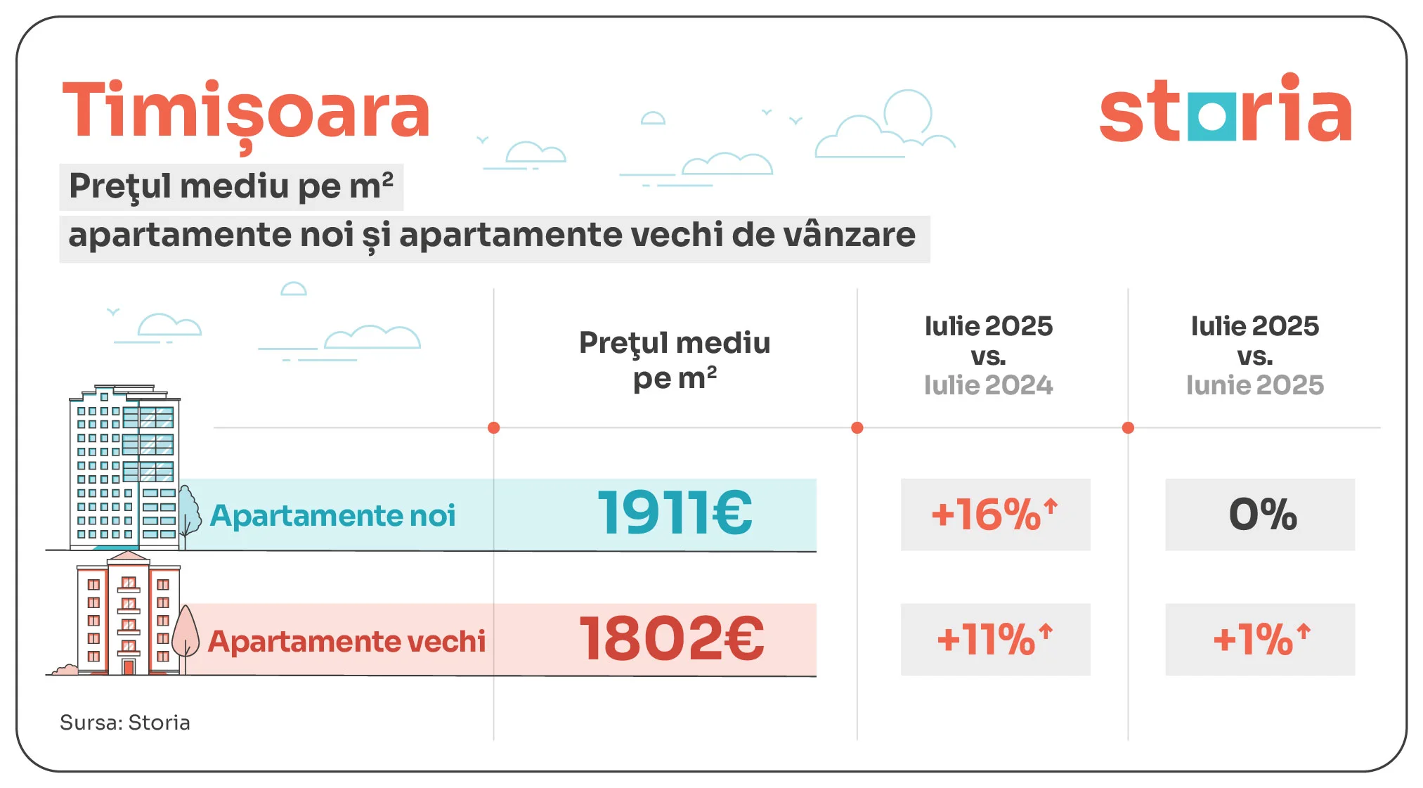 tabele evolutie preturi apartamente noi vs vechi_timisoara