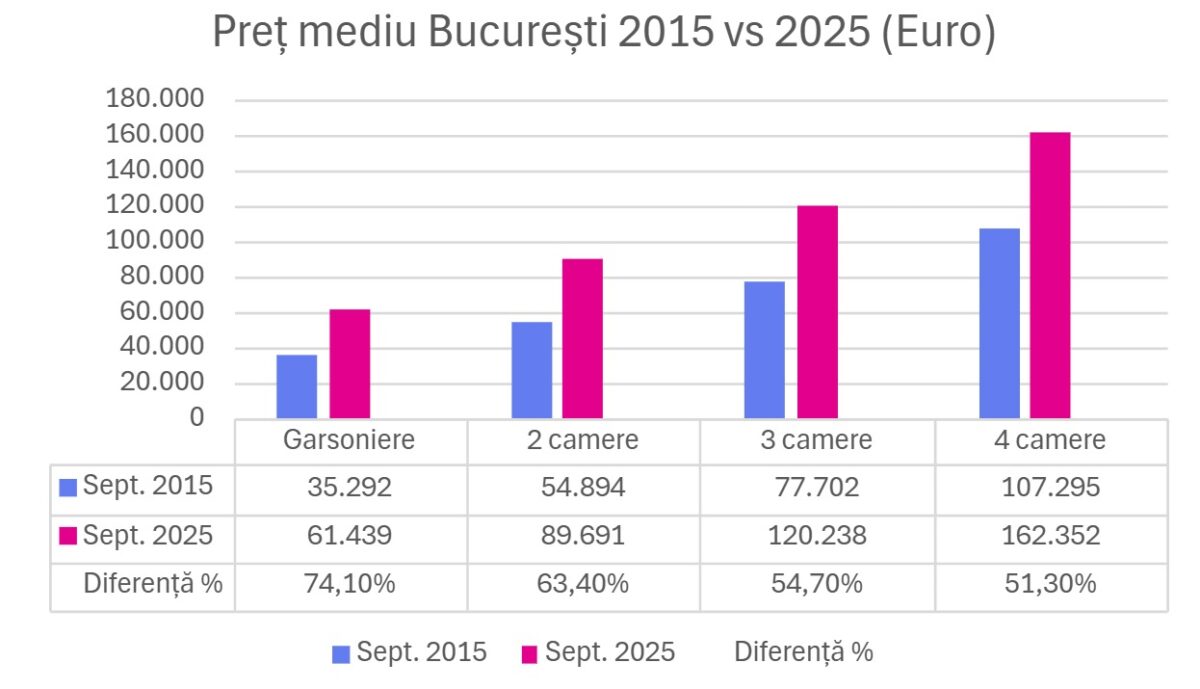 prețuri