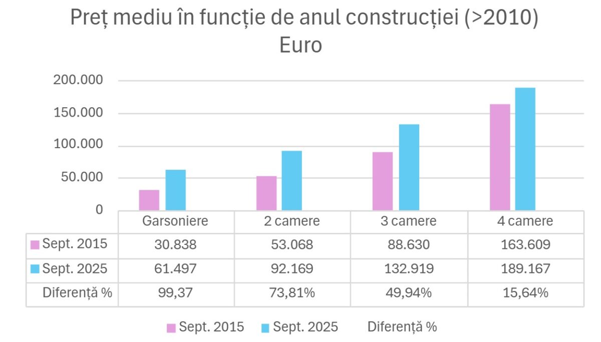 prețuri