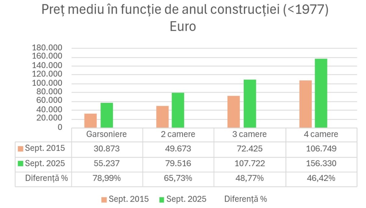 prețuri