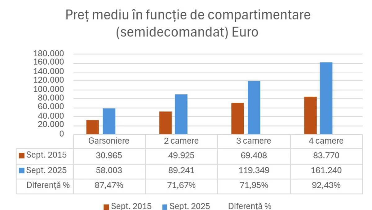 prețuri