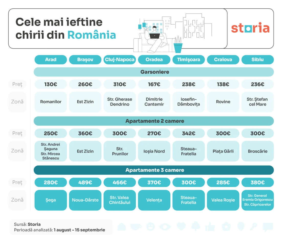 ROMANIA - Chirii ieftine