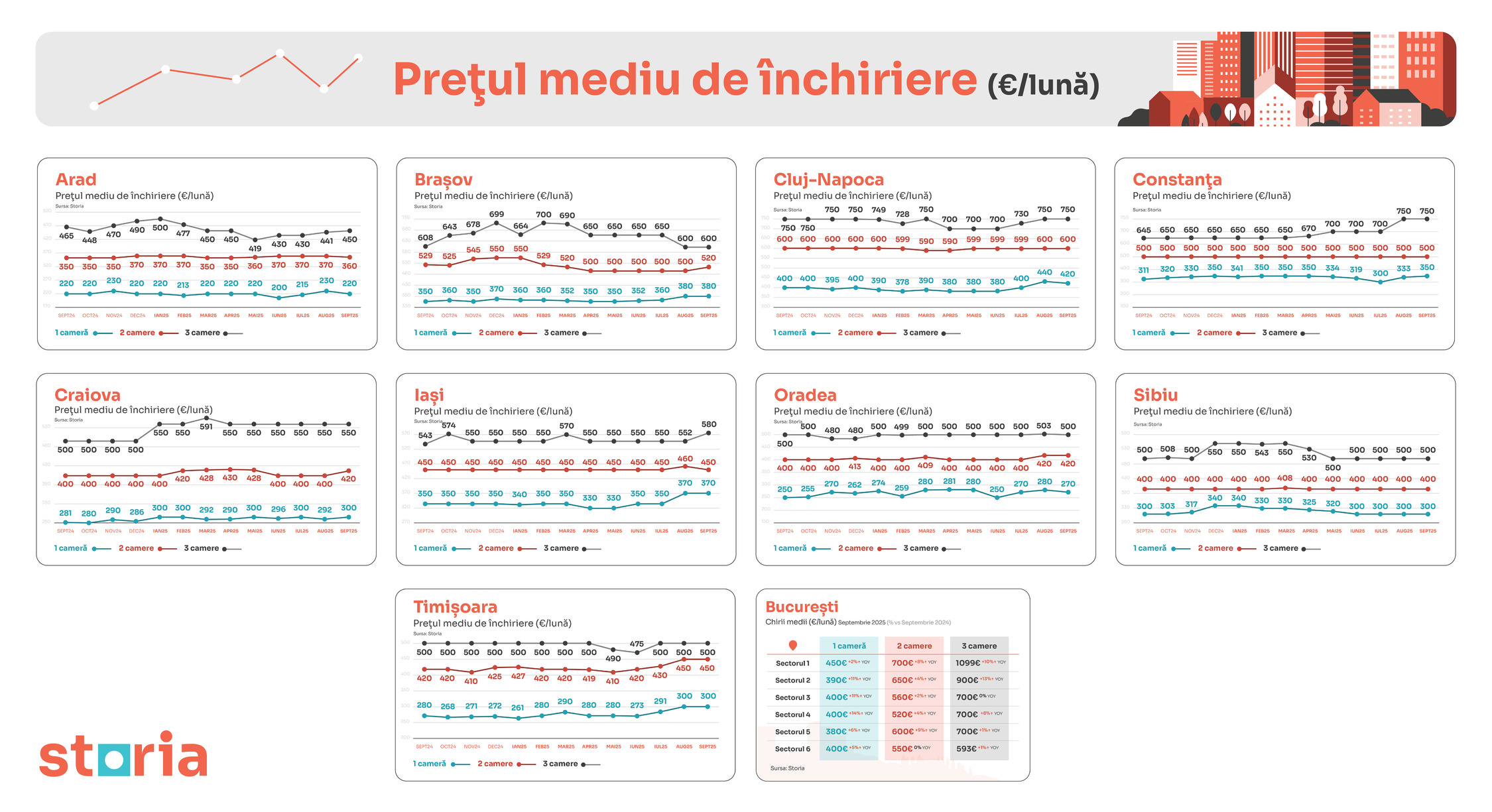 ROMANIA-Preturi-chirii-septembrie