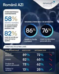 Reveal Marketing Research a analizat starea actuală a românilor