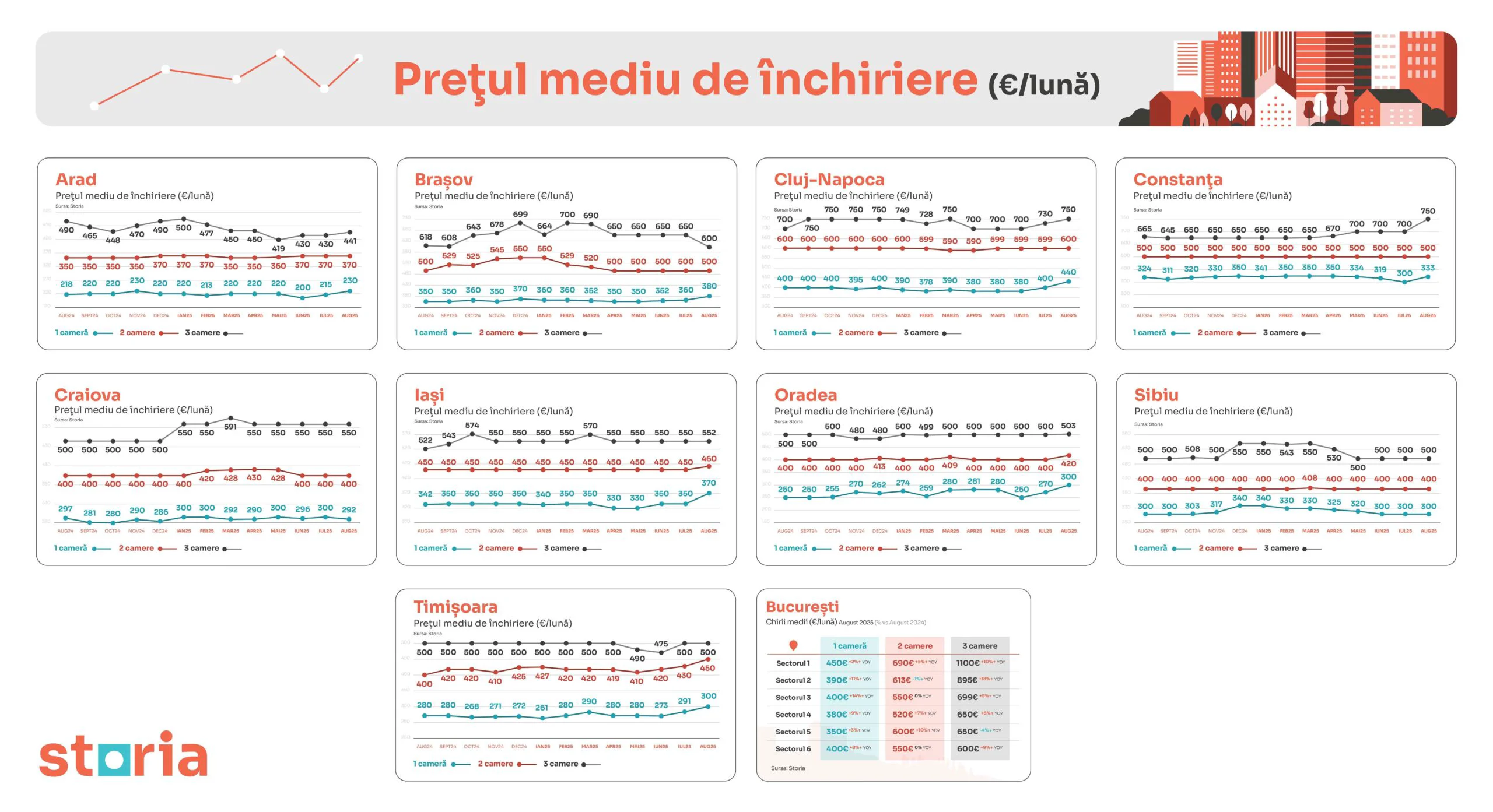 Prețuri chirii - Storia.ro