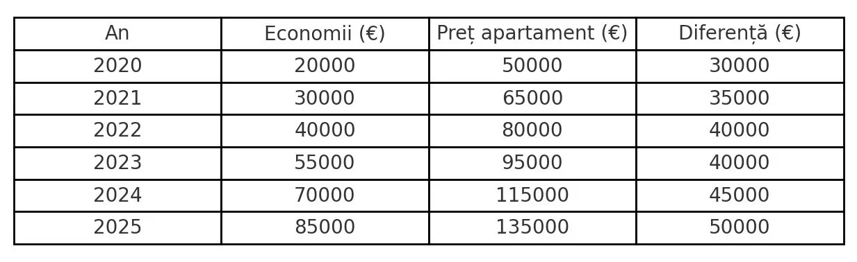 apartamente pret