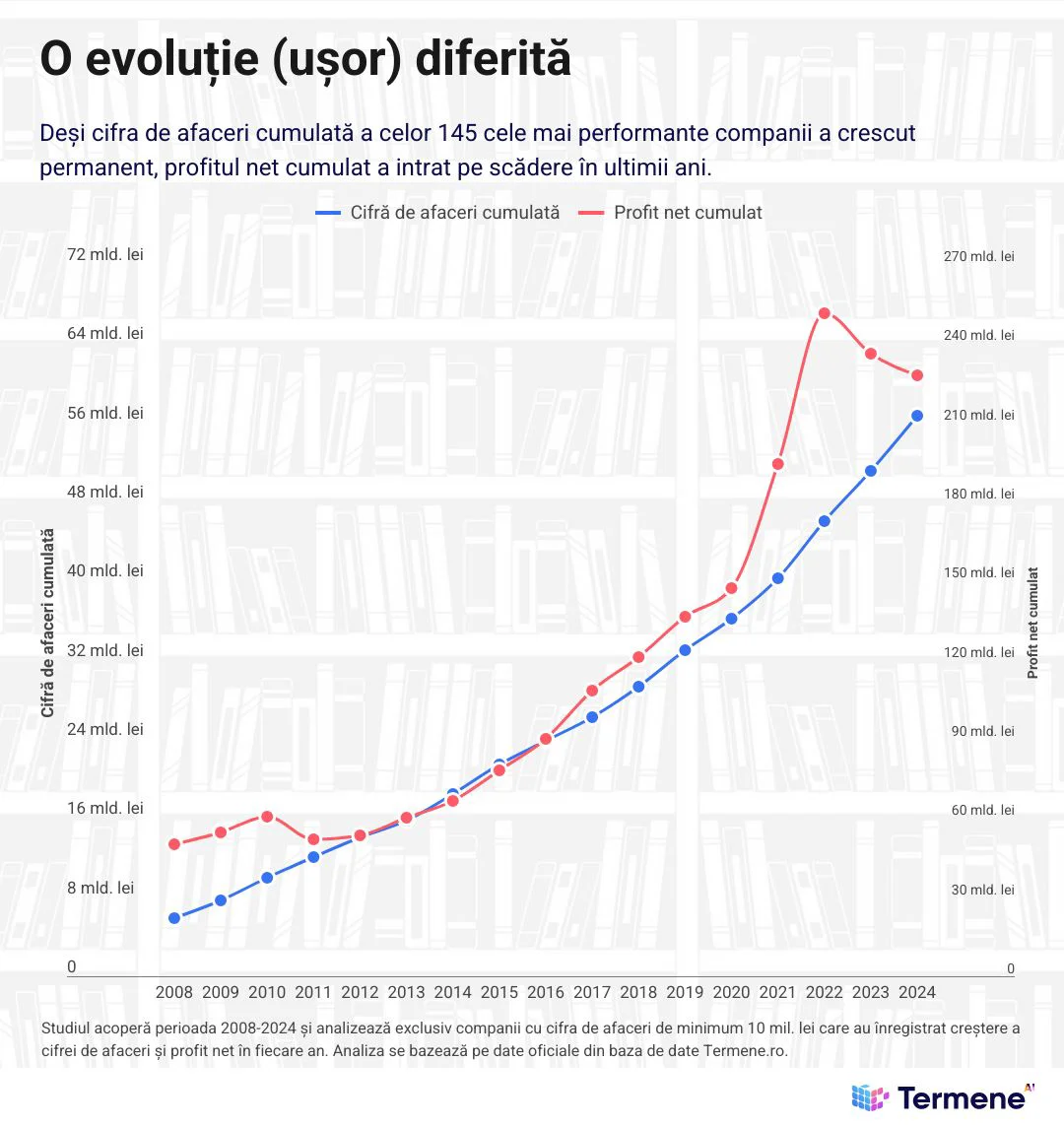 cum-a-evoluat-cifra-de-afaceri-si-profitul-cumulat-al-celor-mai-performante-145-de-companii