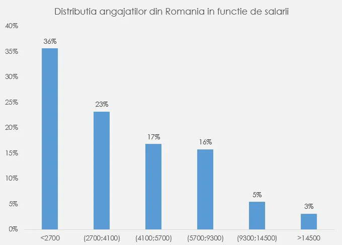 distributie angajati