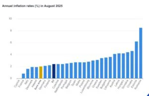 Rata inflației în August 2025