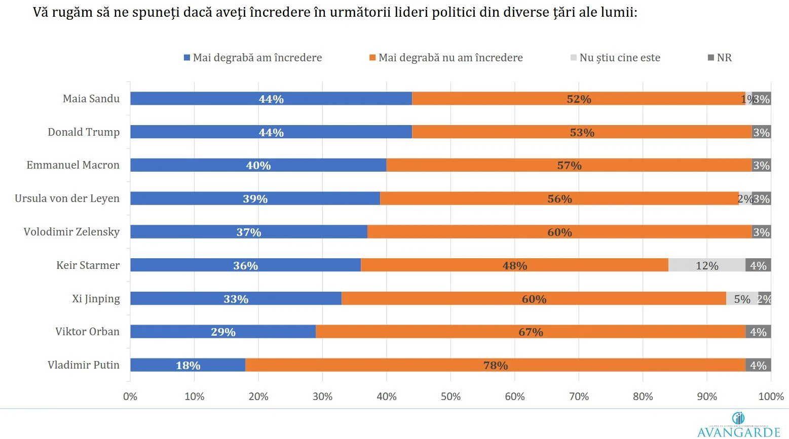 sondaj-avangarde-increderea-in-lideri-internationali