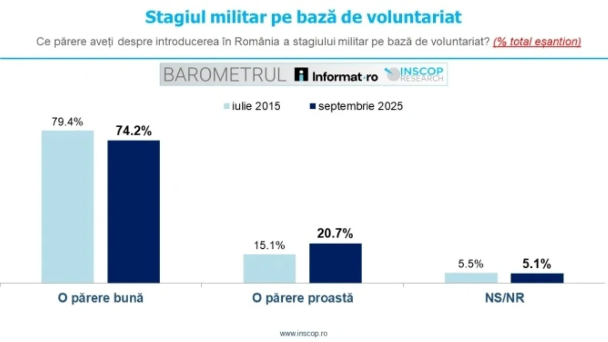 BAROMETRUL Informat.ro – INSCOP Research: 74.2% dintre români au o părere bună despre introducerea în România a stagiului militar pe bază de voluntariat