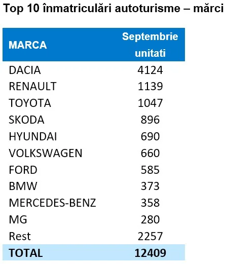 APIA top 10 inmatriculari pe marci