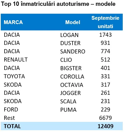 APIA top 10 inmatriculari pe modele