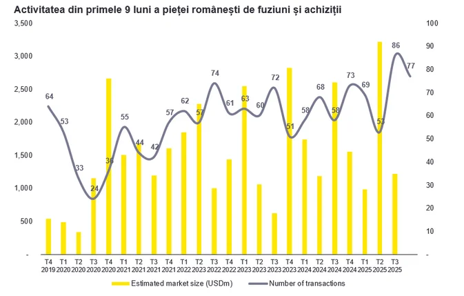 SURSĂ FOTO: EY - Activitatea din primele 9 luni a pieței românești de fuziuni și achiziții