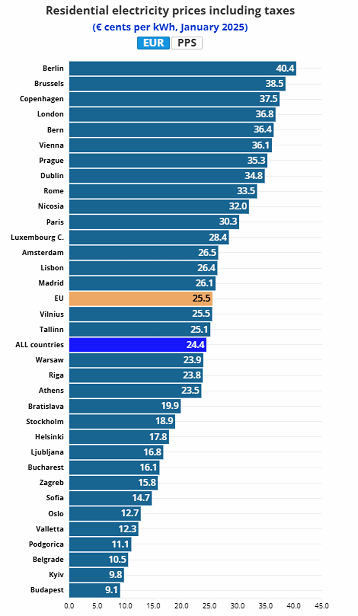 Costuri căldură Uniunea Europeană