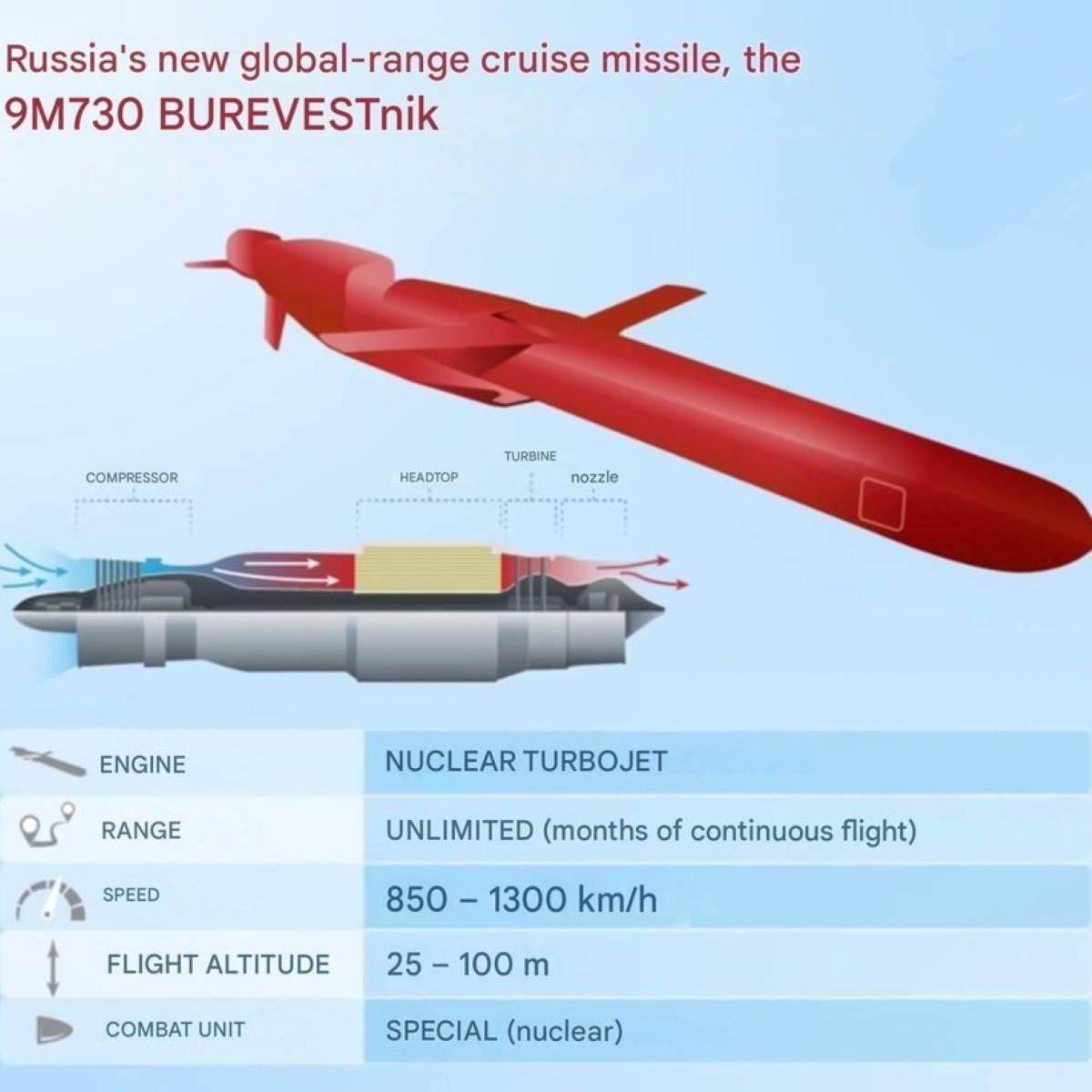 Rachetă de croazieră cu propulsie nucleară Burevestnik. Vladimir Putin confirmă succesul testului final