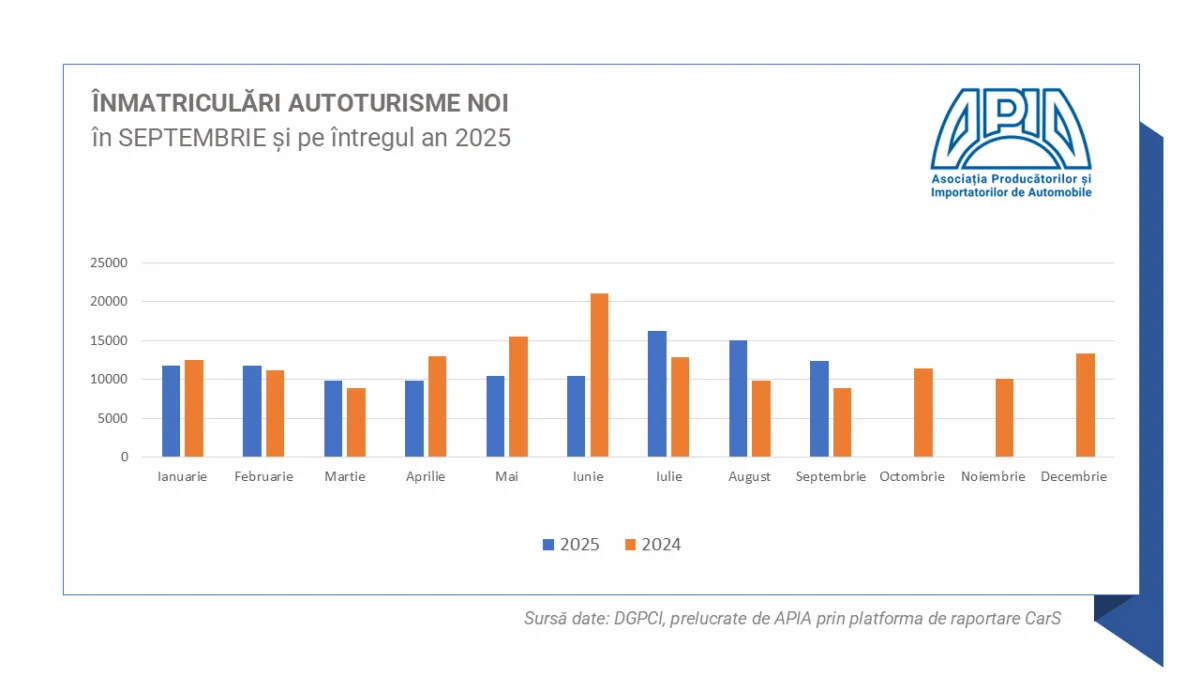 Înmatriculări autoturisme noi