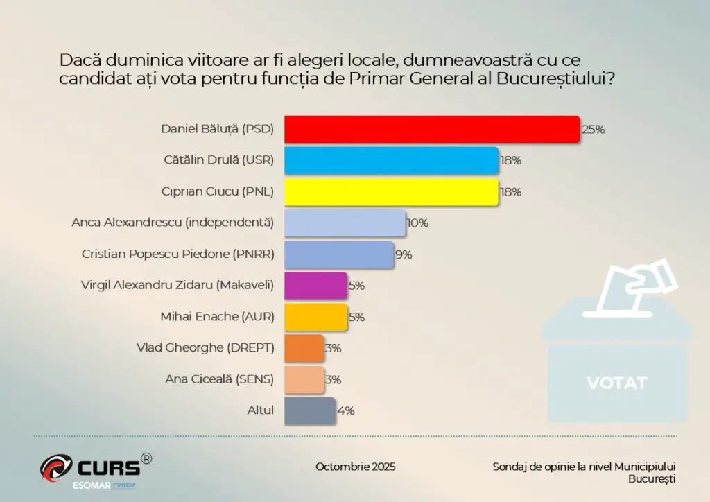 sondaj curs candidati