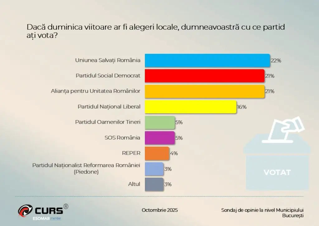 sondaj curs partide