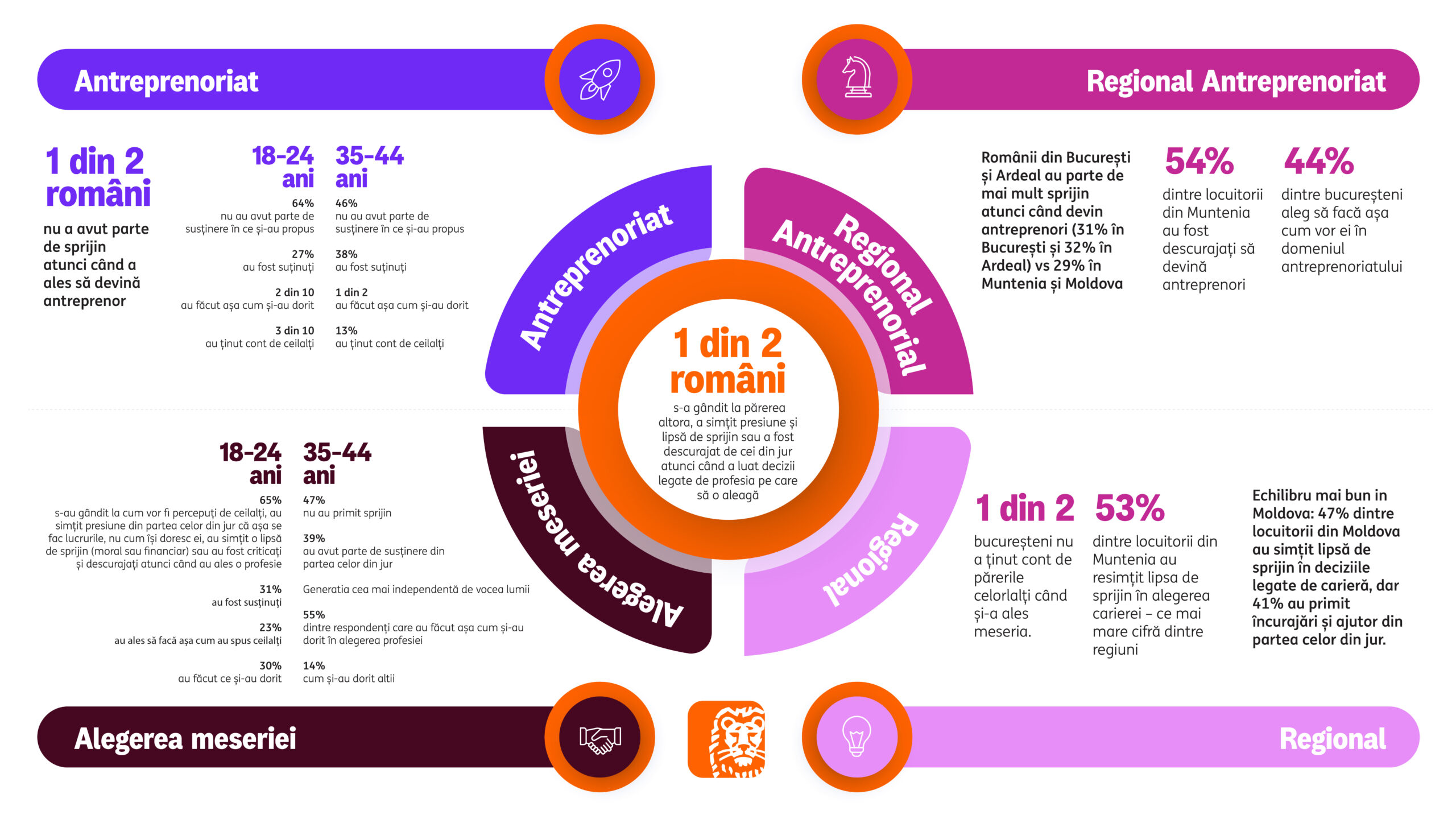 Jumătate dintre românii care și-au dorit să devină antreprenori nu au primit sprijin sau au ținut cont de opiniile altora. (sursă foto: ING România)