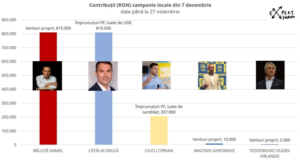 Expert Forum, cheltuieli alegeri 2025 pentru Primăria Capitalei