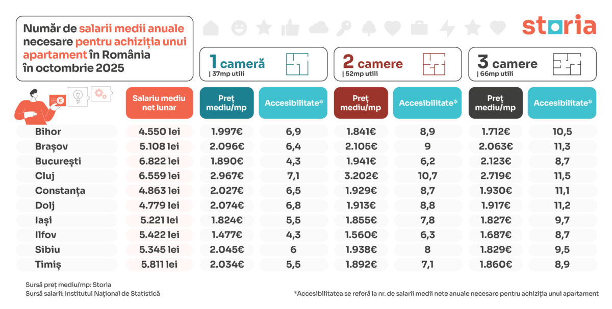 GRAFIC - Accesibilitate locuinte Romania - octombrie 2025
