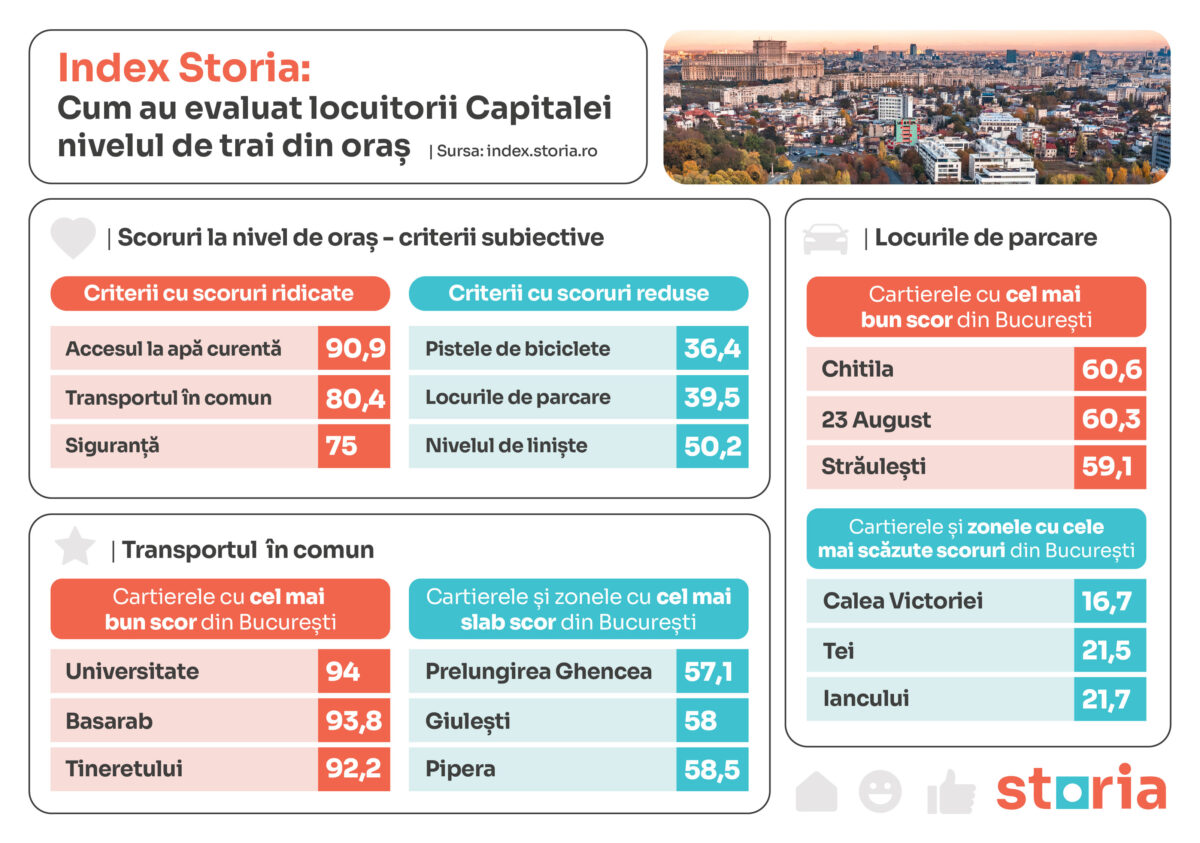Index Storia - Cum au evaluat romanii Bucurestiul