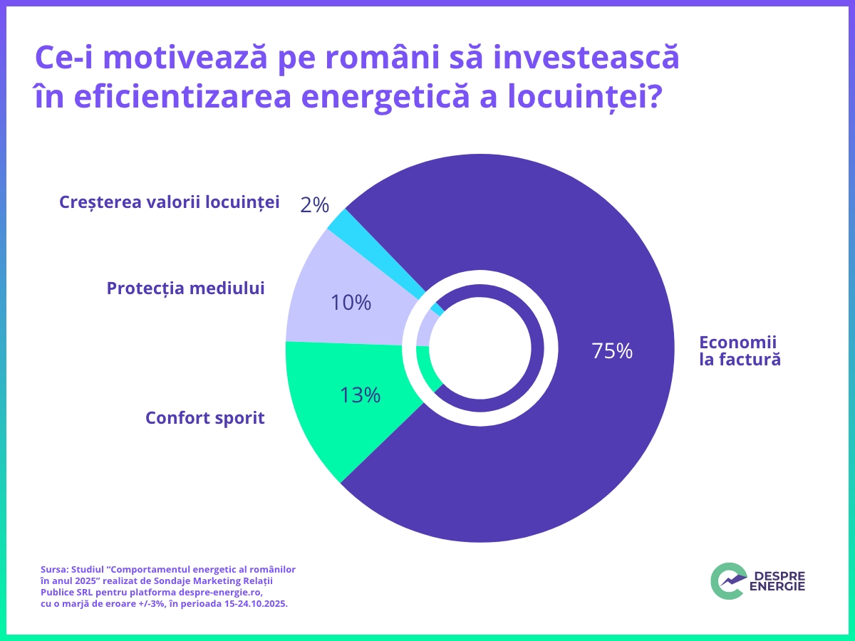 Șase din zece români intenționează să investească în eficiența energetică a locuinței în următorul an