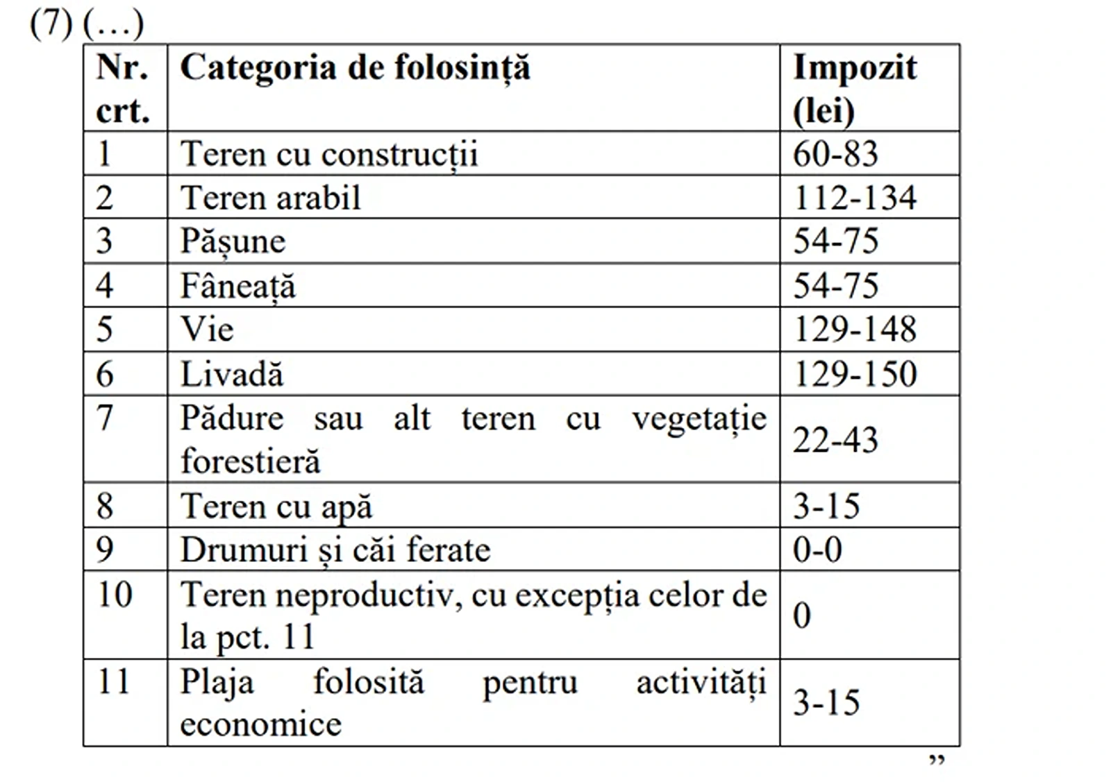impozit terenuri
