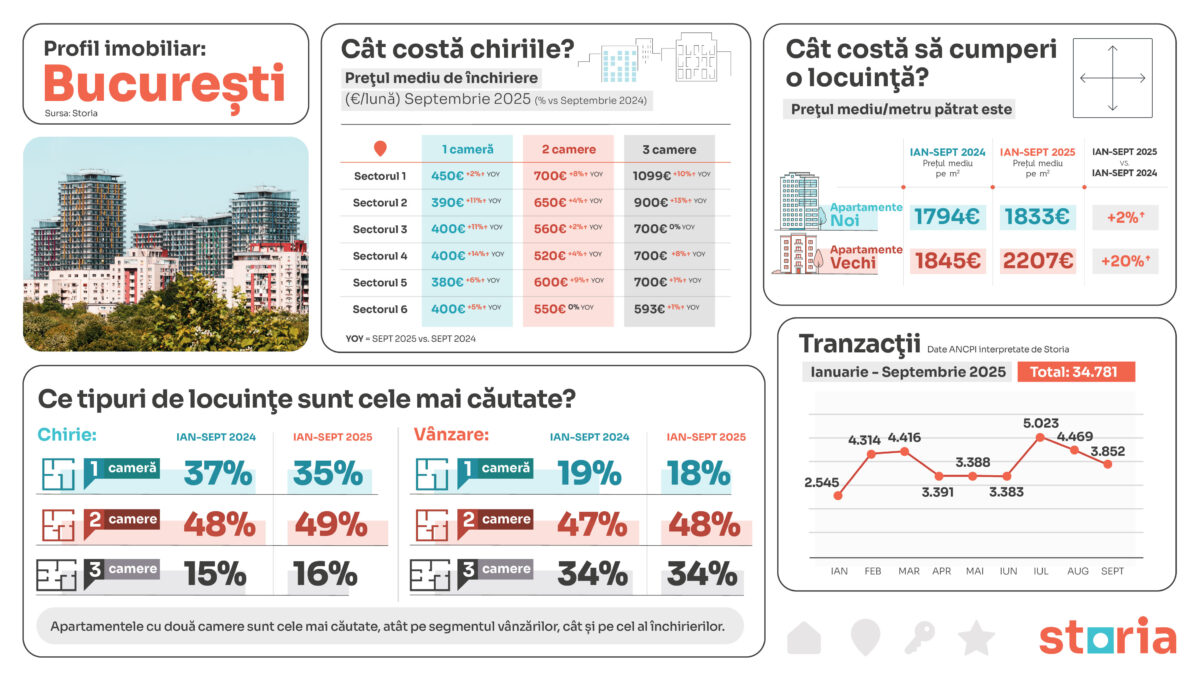 Profil imobiliar - Bucuresti