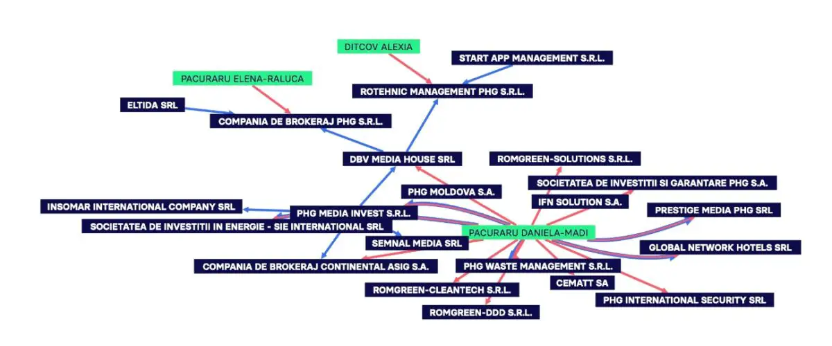 Schema de firme din care face parte și DBV Media House SRL