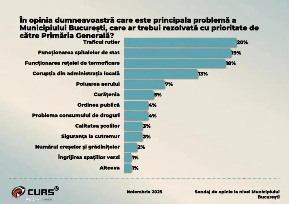Sondaj CURS 15 noiembrie 3