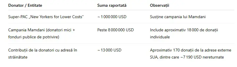 Tabel donatii campanie Mamdani