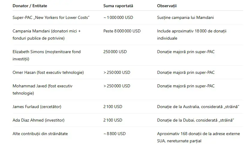 Tabel donatii campanie Mamdani