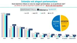 Sondaj INSCOP Research