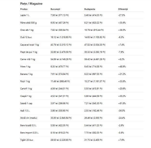 preturi magazine, piete ROvsHU