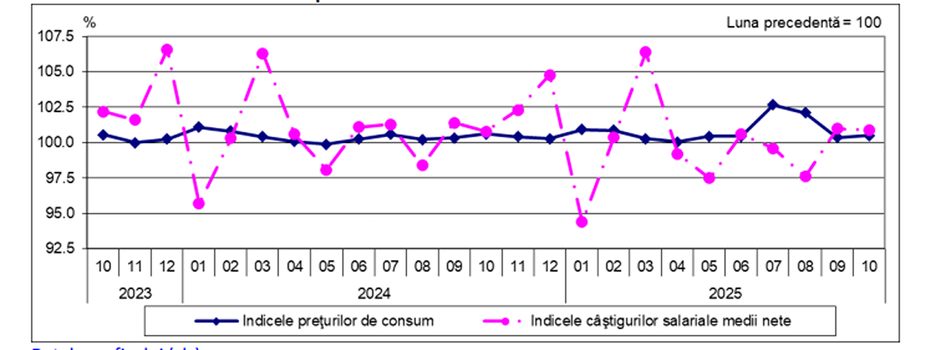 castigul salarial mediu brut octombrie 2025