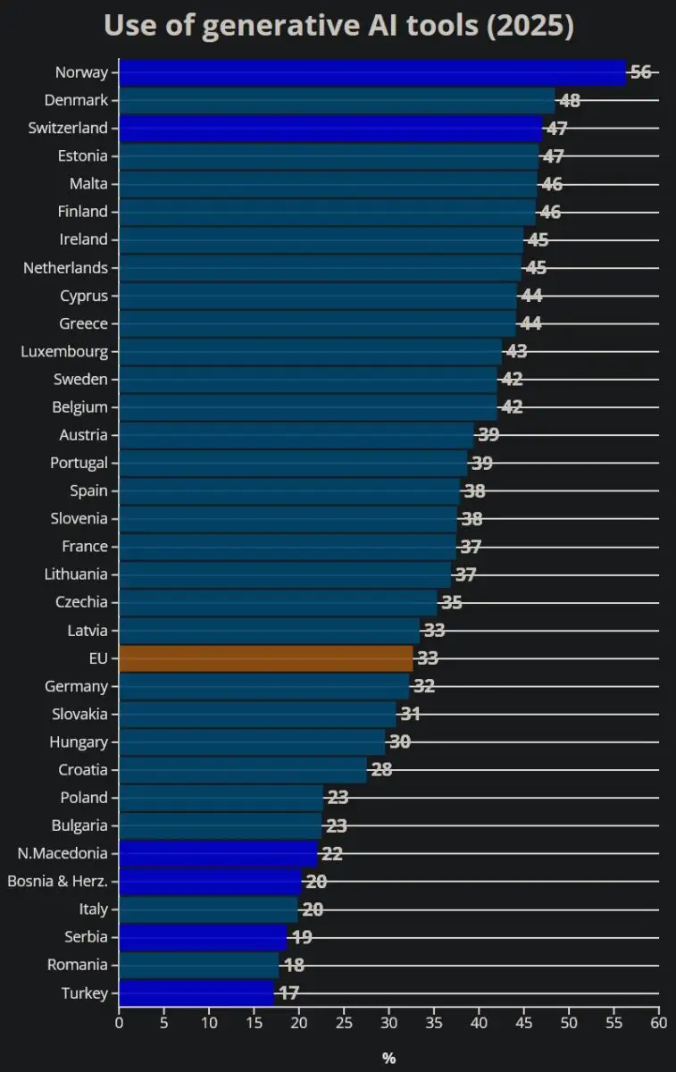 Gen AI usage
