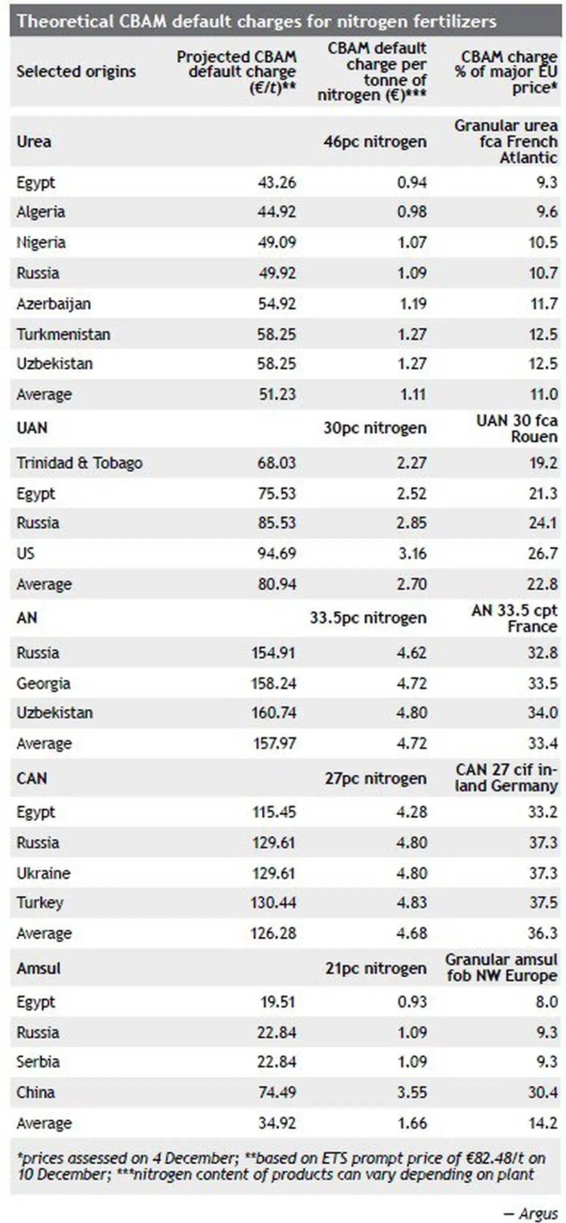 calcul estimativ al taxei de carbon pentru îngrăşăminte