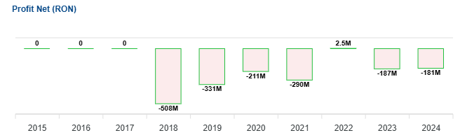 Evoluție profit Metrorex SA