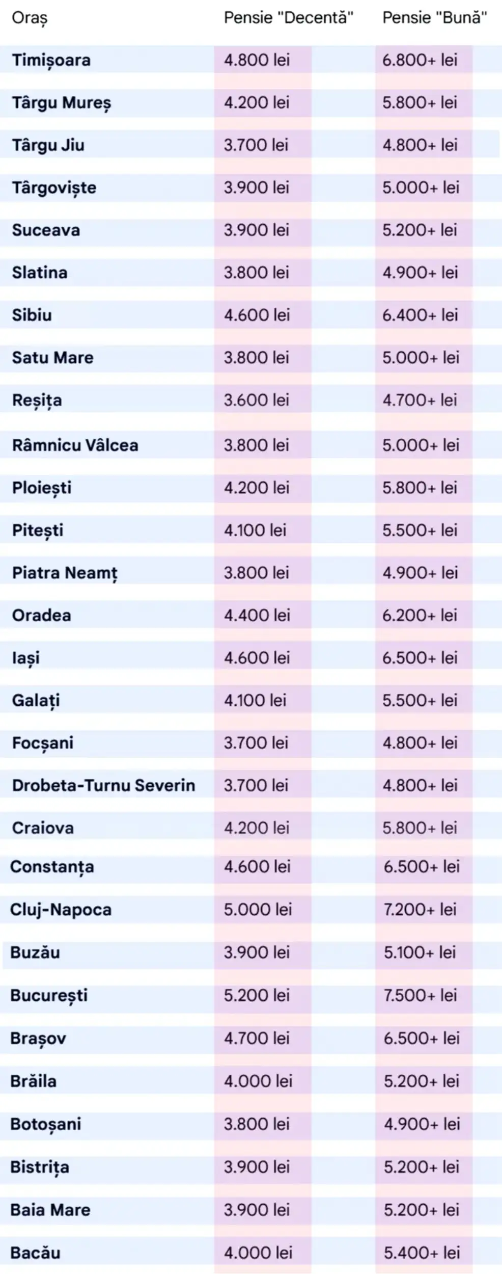 Ce înseamnă pensie bună în 2026 în funcție de orașul în care locuiești