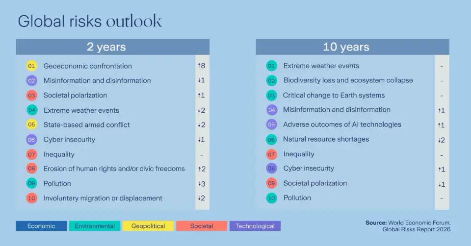 Global Risks Report 2026