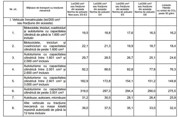 Impozitul auto de la1 ianuarie 2026. Cum se calculeaza